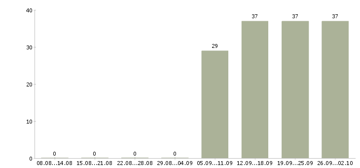 Работа ответственный администратор в Новокузнецке - Число вакансий в Новокузнецке по специальности ответственный администратор за 2 месяца