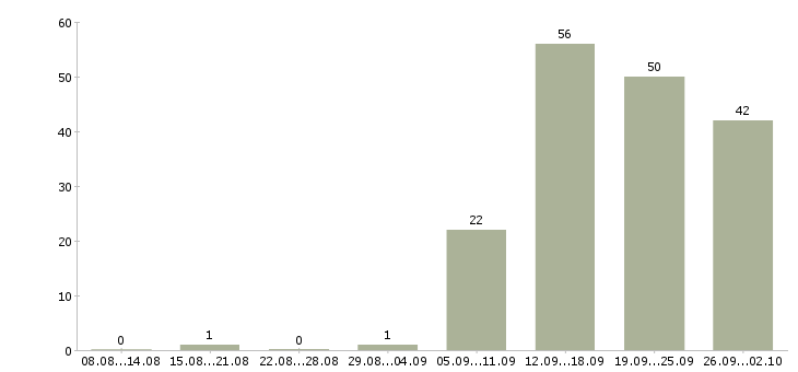 Работа менеджер активных продаж автомобилей в Новосибирске - Число вакансий в Новосибирске по специальности менеджер активных продаж автомобилей за 2 месяца