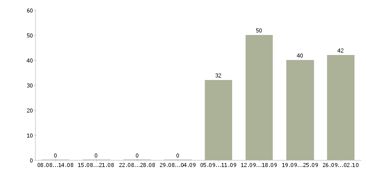 Работа специалист по развитию проекта в Новосибирске - Число вакансий в Новосибирске по специальности специалист по развитию проекта за 2 месяца