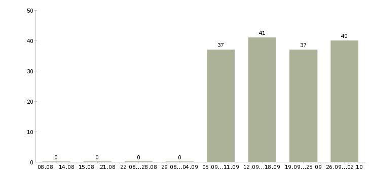 Работа помощник руководителю в Одинцово - Число вакансий в Одинцово по специальности помощник руководителю за 2 месяца