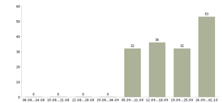 Работа разнорабочий в офис в Орле - Число вакансий в Орле по специальности разнорабочий в офис за 2 месяца