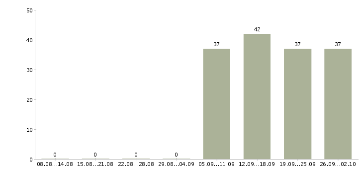 Работа руководителя отдела в Раменском - Число вакансий в Раменском по специальности руководителя отдела за 2 месяца