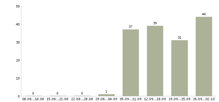 Работа руководитель в крупную компанию в Самаре - Число вакансий в Самаре по специальности руководитель в крупную компанию за 2 месяца