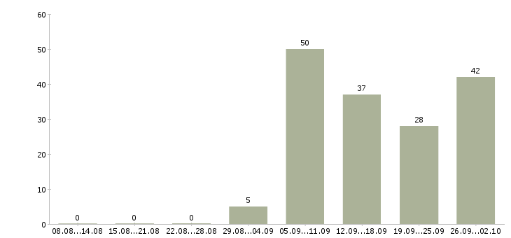 Работа токари в Самаре - Число вакансий в Самаре по специальности токари за 2 месяца