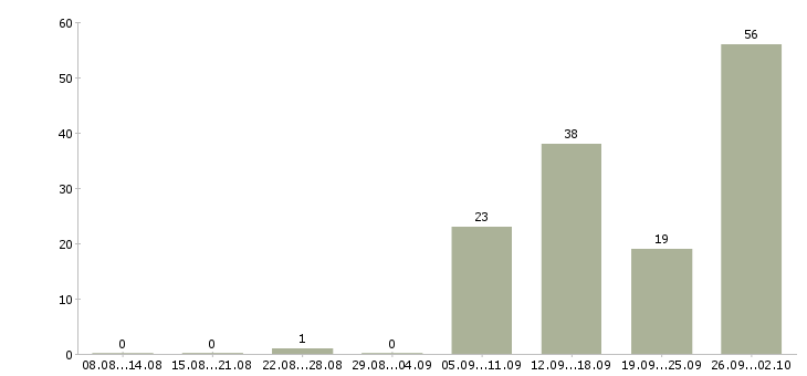 Работа сотрудники для работы в интернете в Тольятти - Число вакансий в Тольятти по специальности сотрудники для работы в интернете за 2 месяца