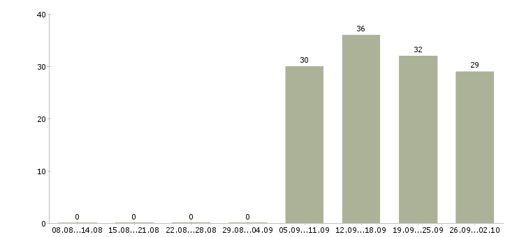 Работа инженер оператор в Туле - Число вакансий в Туле по специальности инженер оператор за 2 месяца