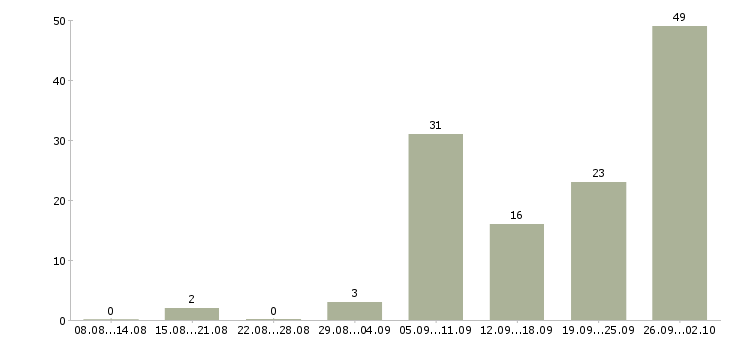 Работа сварщики в Уфе - Число вакансий в Уфе по специальности сварщики за 2 месяца