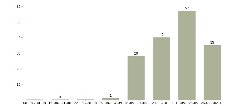 Работа сотрудник по работе с персоналом в Уфе - Число вакансий в Уфе по специальности сотрудник по работе с персоналом за 2 месяца