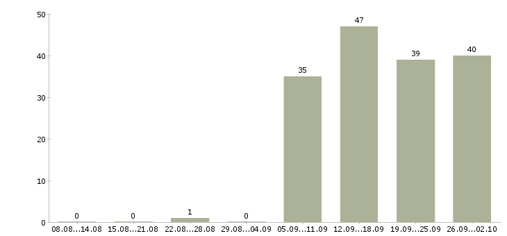 Работа заводы в Хабаровске - Число вакансий в Хабаровске по специальности заводы за 2 месяца