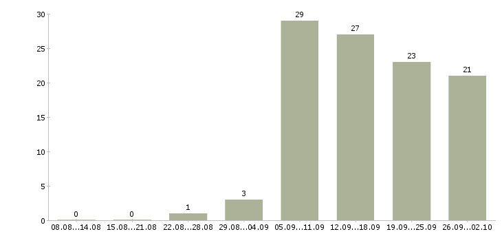 Работа менеджер по встречам в Хабаровске - Число вакансий в Хабаровске по специальности менеджер по встречам за 2 месяца