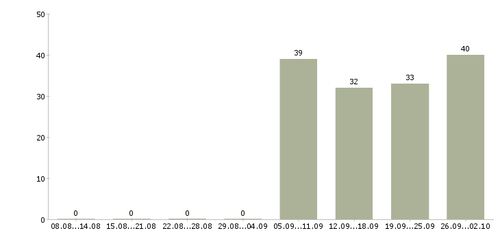 Работа специалист по развитию бизнеса в Хабаровске - Число вакансий в Хабаровске по специальности специалист по развитию бизнеса за 2 месяца