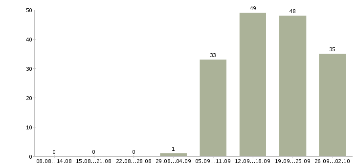 Работа менеджер нового направления в Челябинске - Число вакансий в Челябинске по специальности менеджер нового направления за 2 месяца