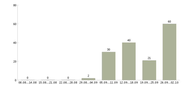 Работа менеджер по продажам и консультациям в Челябинске - Число вакансий в Челябинске по специальности менеджер по продажам и консультациям за 2 месяца