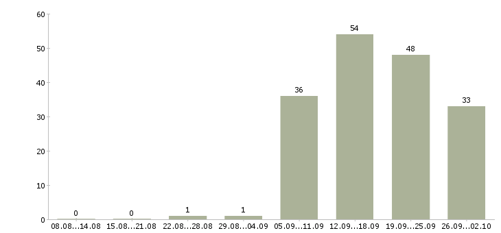 Работа менеджер по развитию направлений в Челябинске - Число вакансий в Челябинске по специальности менеджер по развитию направлений за 2 месяца