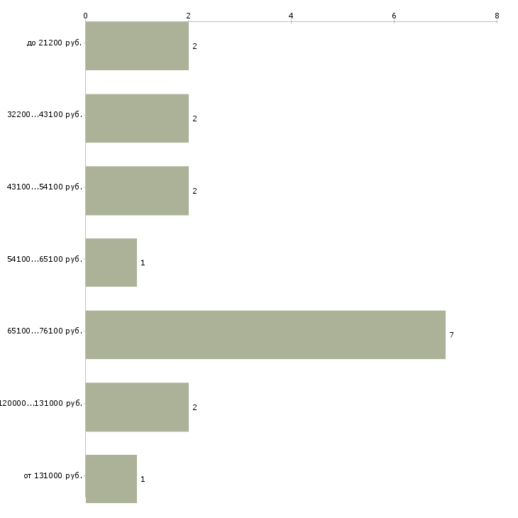 Найти работу официант с проживанием в Москве - График распределения вакансий «официант с проживанием» по зарплате