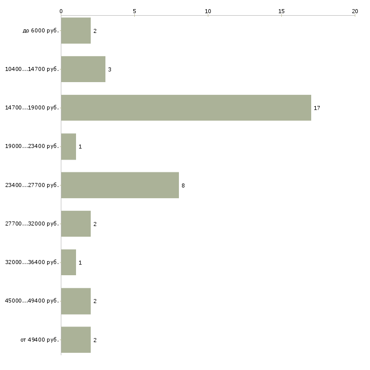 Найти работу подработка уборщицей в Москве - График распределения вакансий «подработка уборщицей» по зарплате