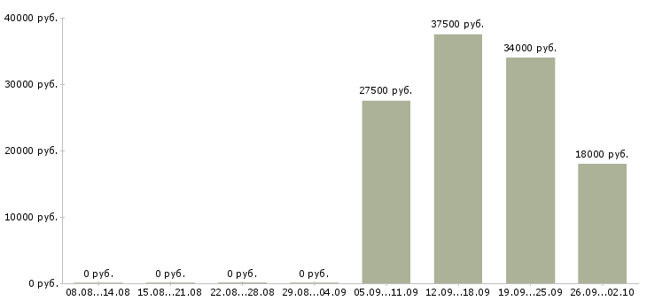 Вакансии бухгалтер кассир Ростов-на-дону - Медиана зарплат бухгалтер кассир Ростов-на-дону за 2 месяца