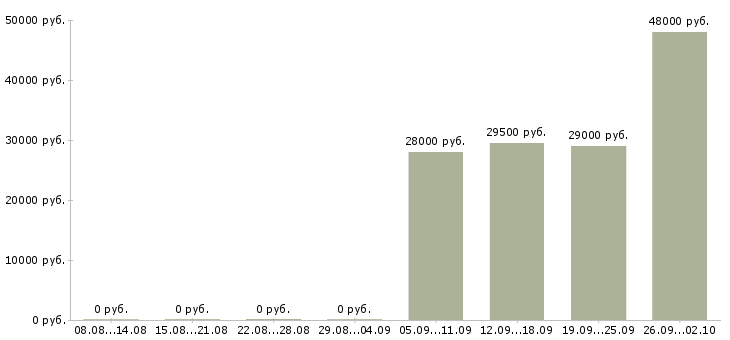 Вакансии бухгалтер оператор в Раменском - Медиана зарплат бухгалтер оператор в Раменском за 2 месяца