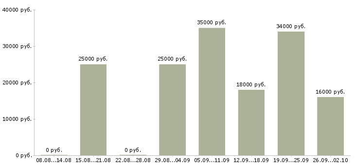 Вакансии в интернет без продаж в Краснодаре - Медиана зарплат в интернет без продаж в Краснодаре за 2 месяца