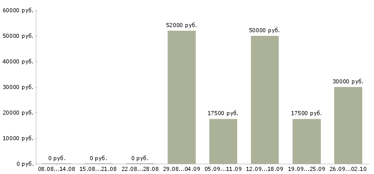 Вакансии грузчик 2 2 в Воронеже - Медиана зарплат грузчик 2 2 в Воронеже за 2 месяца