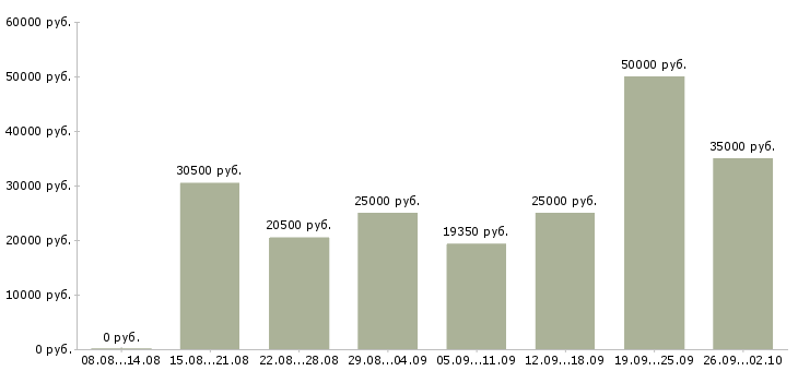 Вакансии для активных людей в Воронеже - Медиана зарплат для активных людей в Воронеже за 2 месяца