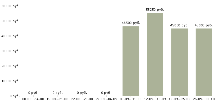 Вакансии инженер по эксплуатации и ремонту Санкт-петербург - Медиана зарплат инженер по эксплуатации и ремонту Санкт-петербург за 2 месяца