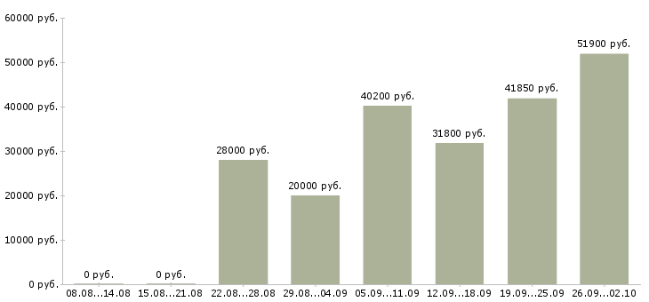Вакансии информационный сотрудник в Кемерово - Медиана зарплат информационный сотрудник в Кемерово за 2 месяца