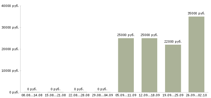 Вакансии кассир консультант Ингушетия - Медиана зарплат кассир консультант Ингушетия за 2 месяца
