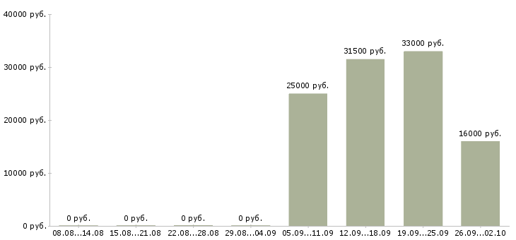 Вакансии комплектовщик грузчик в Серпухове - Медиана зарплат комплектовщик грузчик в Серпухове за 2 месяца