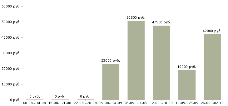Вакансии комплектовщики товаров в Екатеринбурге - Медиана зарплат комплектовщики товаров в Екатеринбурге за 2 месяца