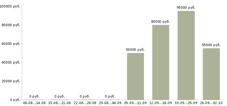 Вакансии консультант sap в Москве - Медиана зарплат консультант sap в Москве за 2 месяца