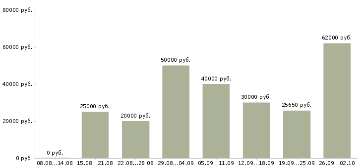 Вакансии консультант по обучению в Сочи - Медиана зарплат консультант по обучению в Сочи за 2 месяца