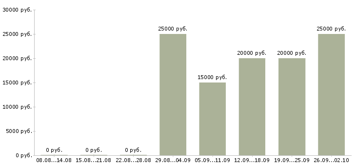 Вакансии консультант по продажам услуг Нижний новгород - Медиана зарплат консультант по продажам услуг Нижний новгород за 2 месяца