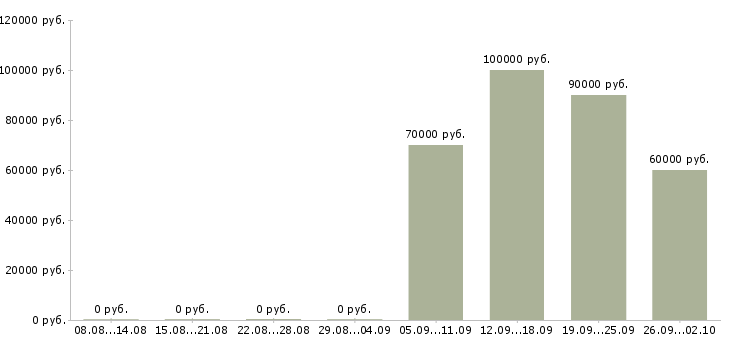 Вакансии мастер на внутреннюю отделку в Москве - Медиана зарплат мастер на внутреннюю отделку в Москве за 2 месяца