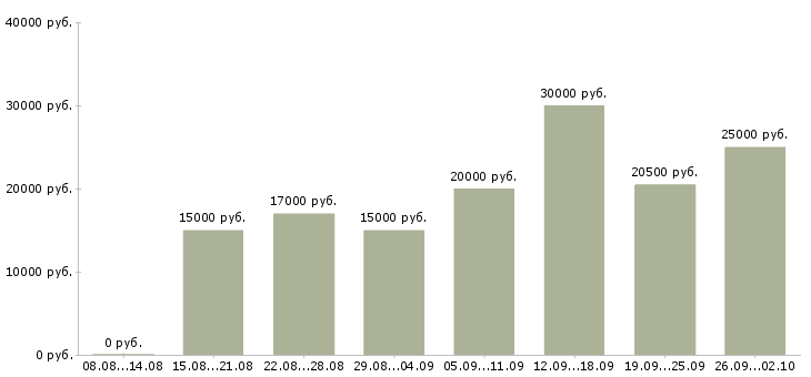 Вакансии менеджер для работы в интернет в Астрахани - Медиана зарплат менеджер для работы в интернет в Астрахани за 2 месяца