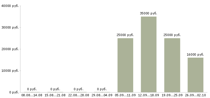 Вакансии менеджер кассир Ингушетия - Медиана зарплат менеджер кассир Ингушетия за 2 месяца