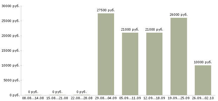 Вакансии менеджер на работу на пк в Пскове - Медиана зарплат менеджер на работу на пк в Пскове за 2 месяца