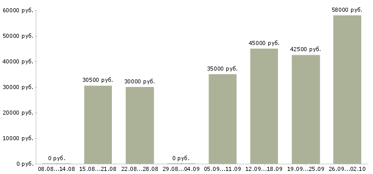 Вакансии менеджер объекта в Воронеже - Медиана зарплат менеджер объекта в Воронеже за 2 месяца