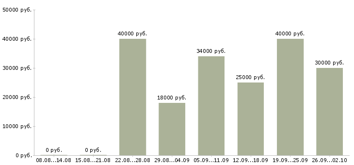 Вакансии менеджер по организации продаж в Барнауле - Медиана зарплат менеджер по организации продаж в Барнауле за 2 месяца