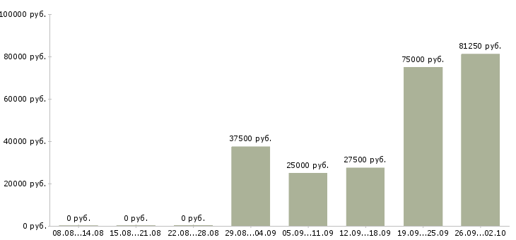 Вакансии менеджер по переговорам Карелия - Медиана зарплат менеджер по переговорам Карелия за 2 месяца