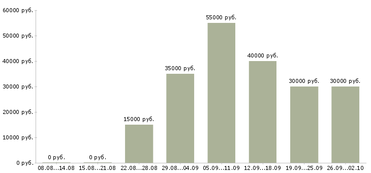 Вакансии менеджер по продаже юридических услуг Санкт-петербург - Медиана зарплат менеджер по продаже юридических услуг Санкт-петербург за 2 месяца