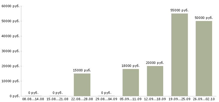 Вакансии менеджер по производству Башкортостан - Медиана зарплат менеджер по производству Башкортостан за 2 месяца