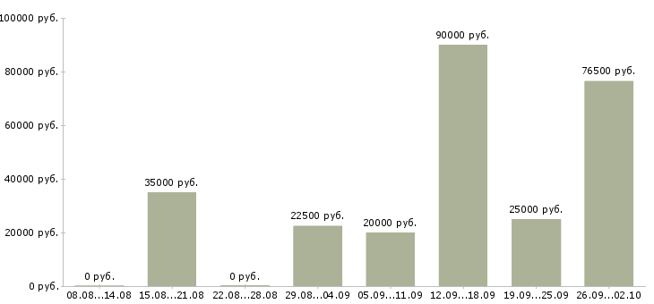 Вакансии менеджер по работе к клиентами в Липецке - Медиана зарплат менеджер по работе к клиентами в Липецке за 2 месяца