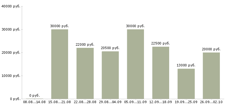 Вакансии менеджер по работе с интернетом в Чебоксарах - Медиана зарплат менеджер по работе с интернетом в Чебоксарах за 2 месяца
