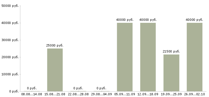 Вакансии менеджер по работе с организациями в Туле - Медиана зарплат менеджер по работе с организациями в Туле за 2 месяца