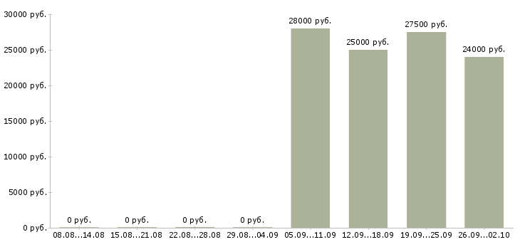 Вакансии менеджер по развитию направлений Башкортостан - Медиана зарплат менеджер по развитию направлений Башкортостан за 2 месяца