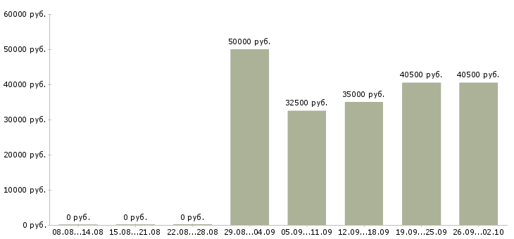 Вакансии менеджер по развитию направления в Красноярске - Медиана зарплат менеджер по развитию направления в Красноярске за 2 месяца