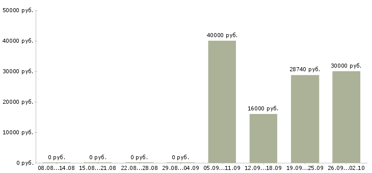 Вакансии менеджер с корпоративными клиентами в Ярославле - Медиана зарплат менеджер с корпоративными клиентами в Ярославле за 2 месяца