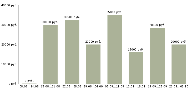 Вакансии менеджеры на удаленную работу в Воронеже - Медиана зарплат менеджеры на удаленную работу в Воронеже за 2 месяца