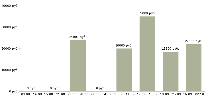 Вакансии менеджеры по развитию в Смоленске - Медиана зарплат менеджеры по развитию в Смоленске за 2 месяца